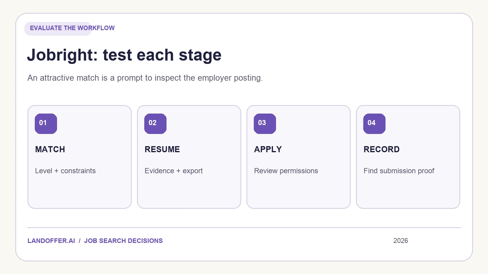 A Jobright evaluation path from match relevance through resume evidence to submission control